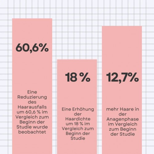 Follicle Activin-Set für neuen Haarwuchs und schnelleres Haarwachstum + Ein Set gratis